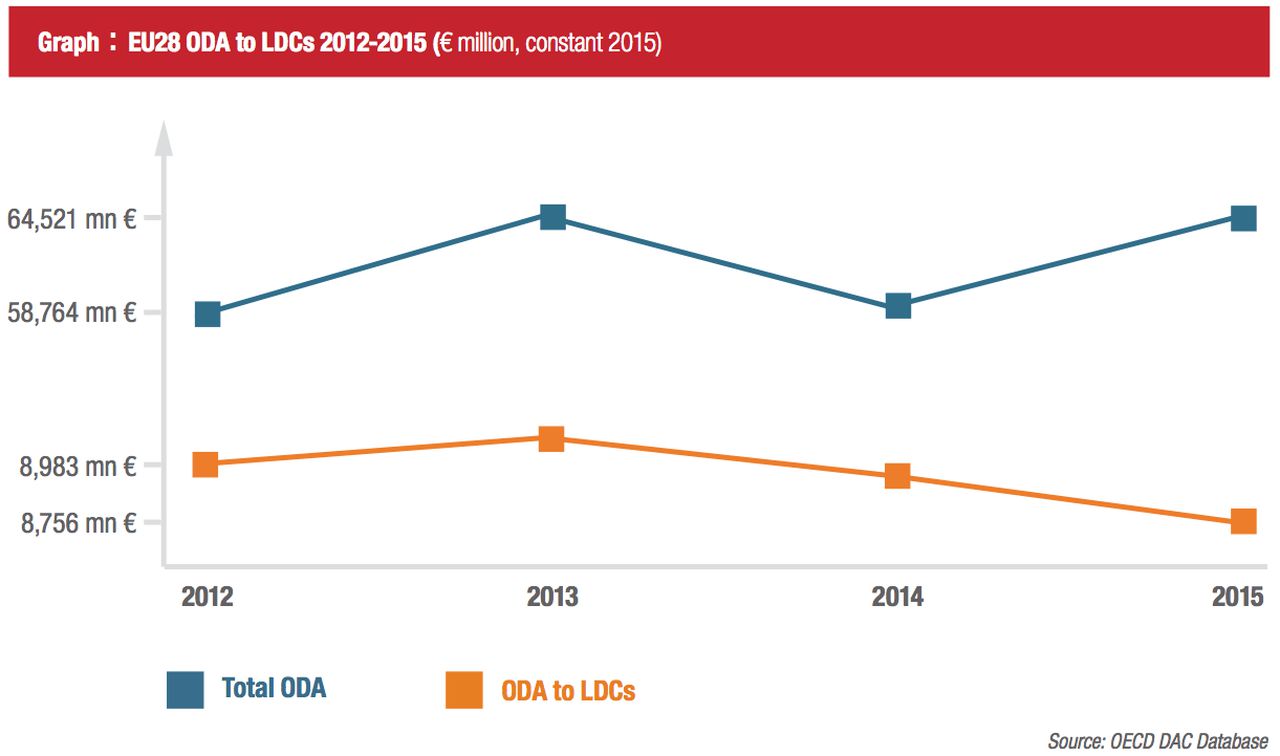 EU aid may never reach developing countries, Aidwatch study finds. Image via Aidwatch.